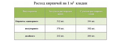 Расчет кирпича